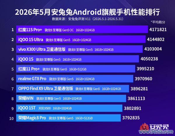 安兔兔5月安卓性能榜发布：红魔新机登顶 芯片赛说念样式明显